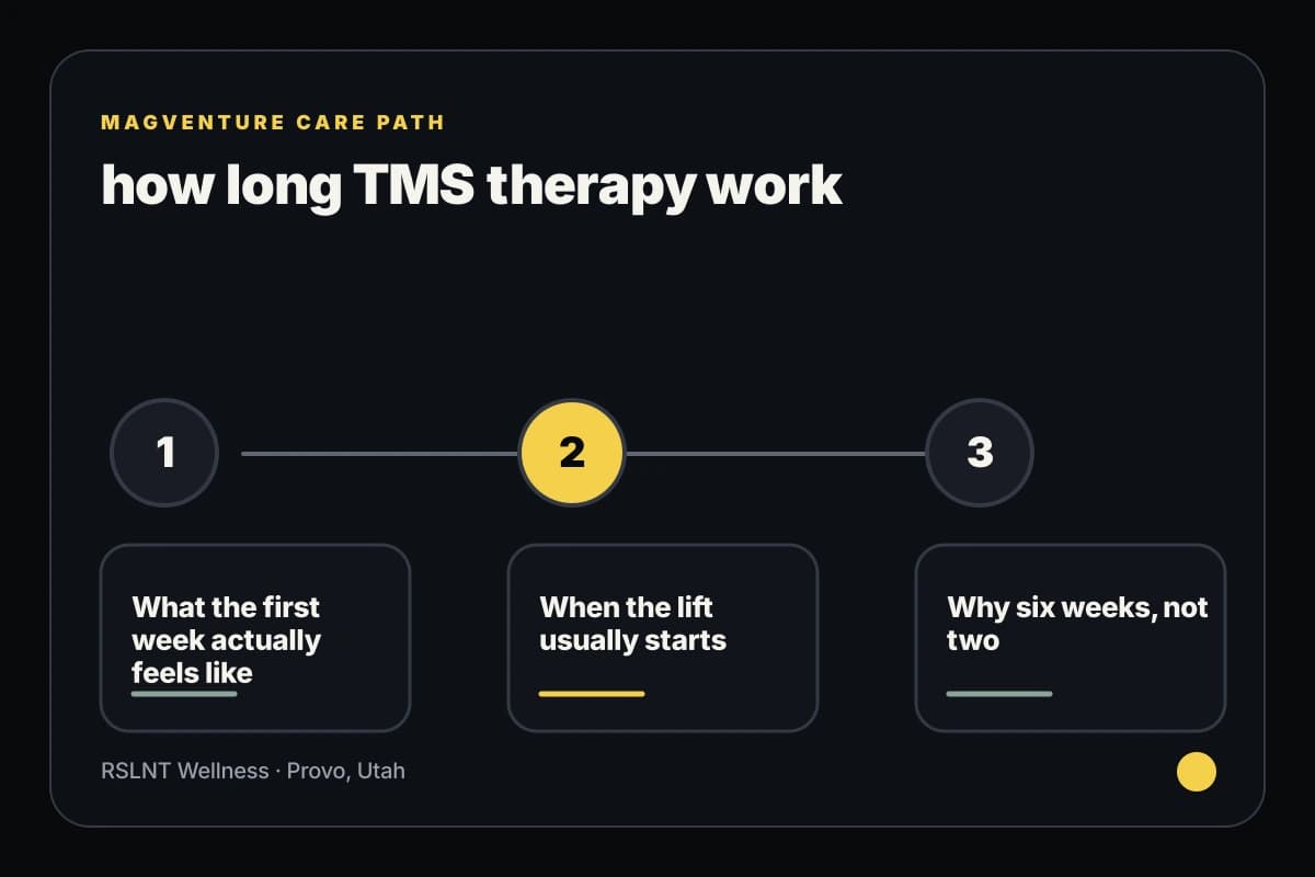 MagVenture TMS infographic explaining how long TMS therapy work care steps