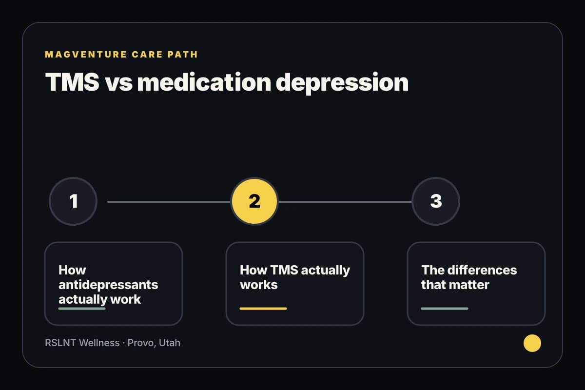 MagVenture TMS infographic explaining TMS vs medication depression care steps